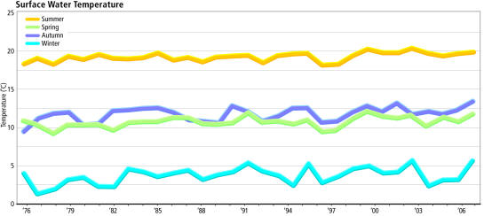 Yearly seasonal temperatures as measured at Millstone Power  Station in New London, CT. On average, temperatures have increased over  the past 30 years