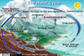 Watercycle