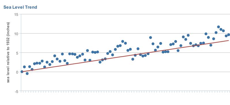 Sea Level Trends - Long Island Sound Partnership