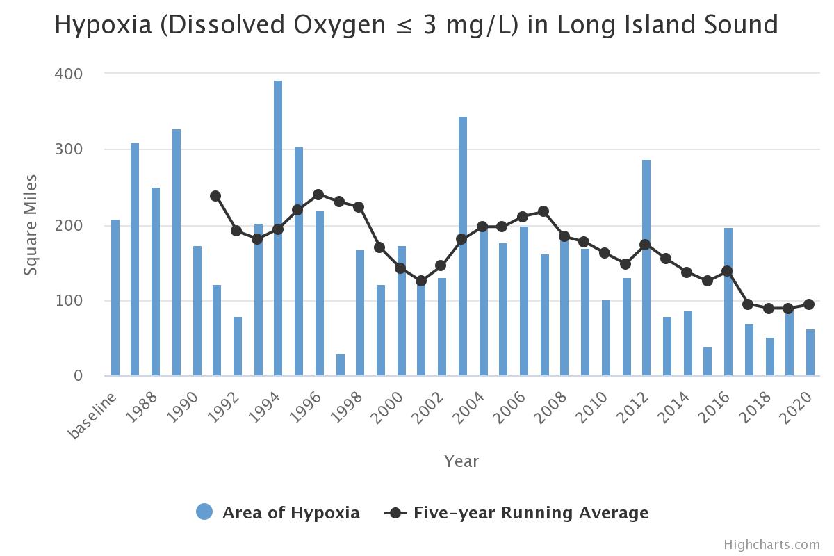 A graph from the long island sound partnership represents a significant decline in the average hypoxic area of Long Island Sound in comparison with 30 years ago. 