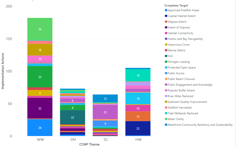 Ecosystem Targets and Associated Implementation Actions
