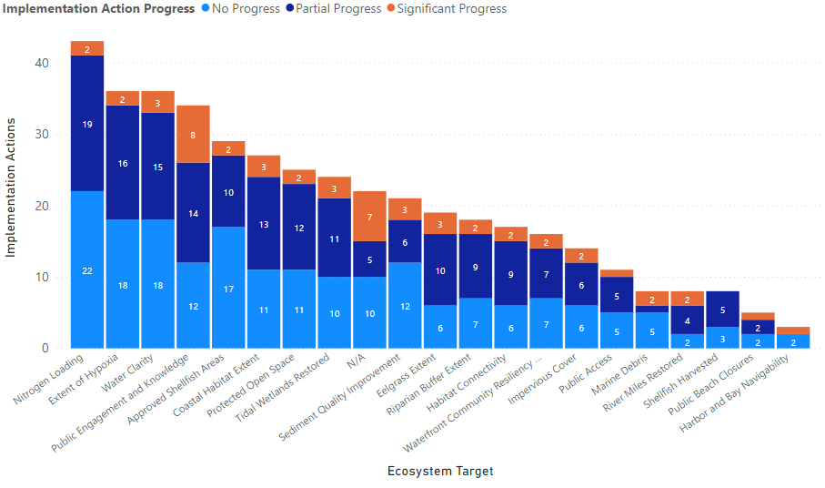 Implementation Actions Drive Ecosystem Target Progress