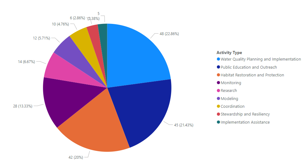 Ongoing lisp Projects by Activity Type