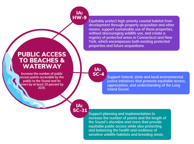 Actions that will address the public access to beaches and waterways are: Support planning and implementation to increase the number of points and the length of the Sound's shoreline and rivers that provide equitable access while also protecting and balancing the health and resilience of sensitive wildlife habitats and breeding areas, Support federal, state and local environmental justice initiatives that promote equitable access, appreciation and understanding of the Long Island Sound and, Equitably protect high-priority coastal habitat from development through property acquisition and other means, support sustainable use of these properties with out discouraging wildlife use, and create a registry of protected areas in Connecticut and New York, which encompasses both existing protected properties and future aquisitions.