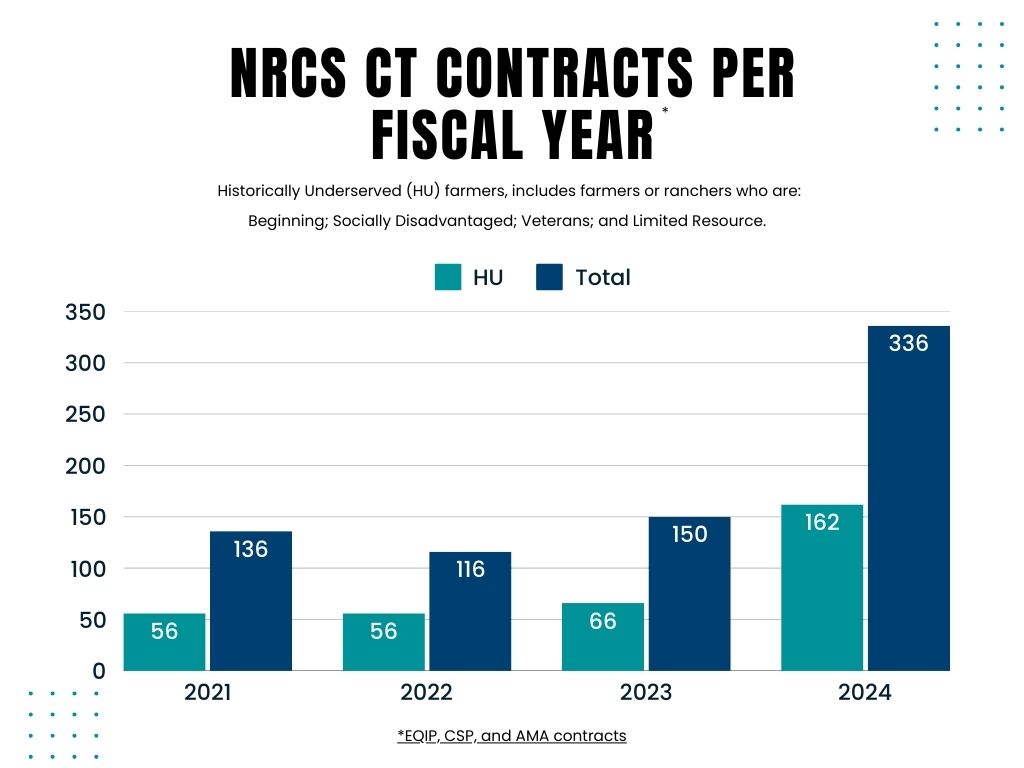 A bar chart shows NRCS EQIP, CSP, and AMA contracts in Connecticut from 2021-2024. The number has increased over time, especially contracts with Historically Underserved groups. 